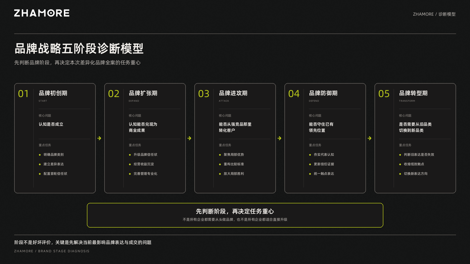 品牌战略五阶段诊断:初创、扩张、进攻、防御、转型,先判断阶段再决定任务重心