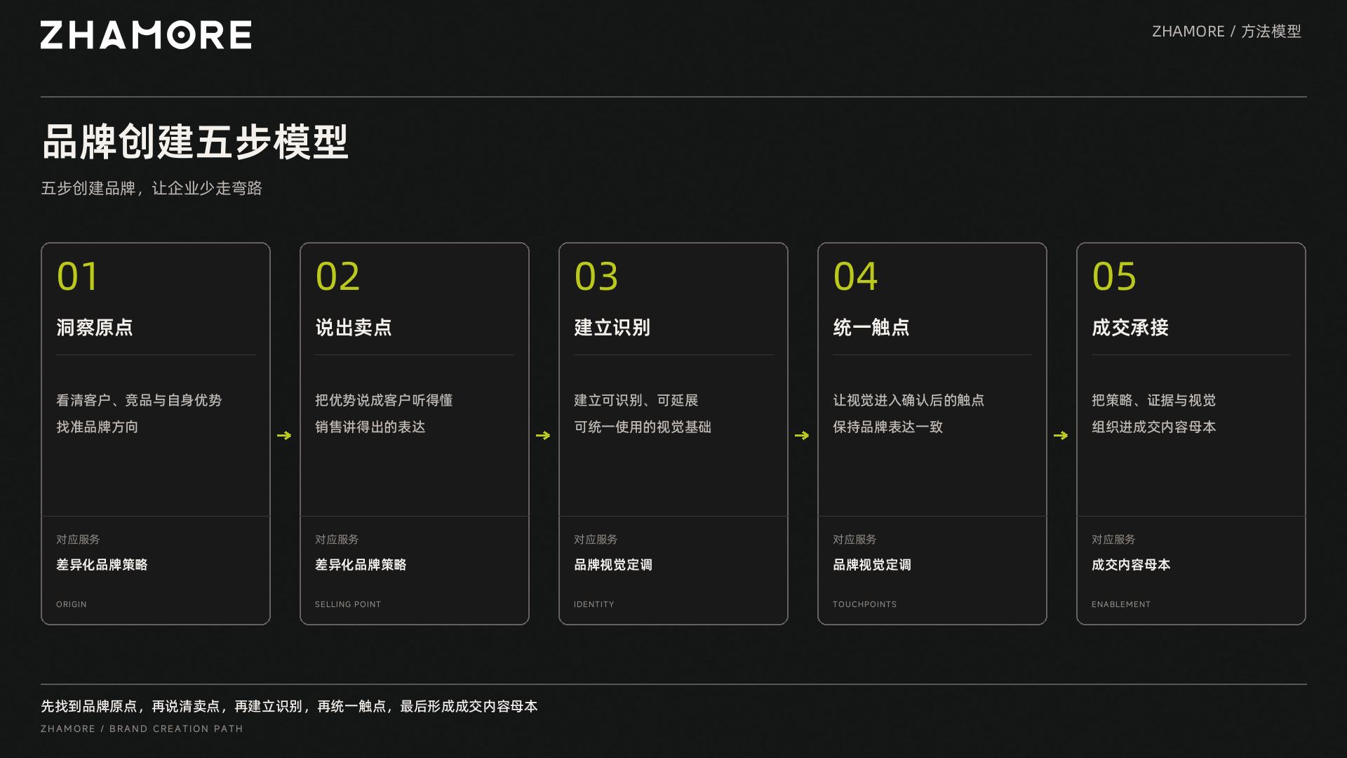 品牌创建五步:洞察原点、说出卖点、建立识别、统一触点、成交承接