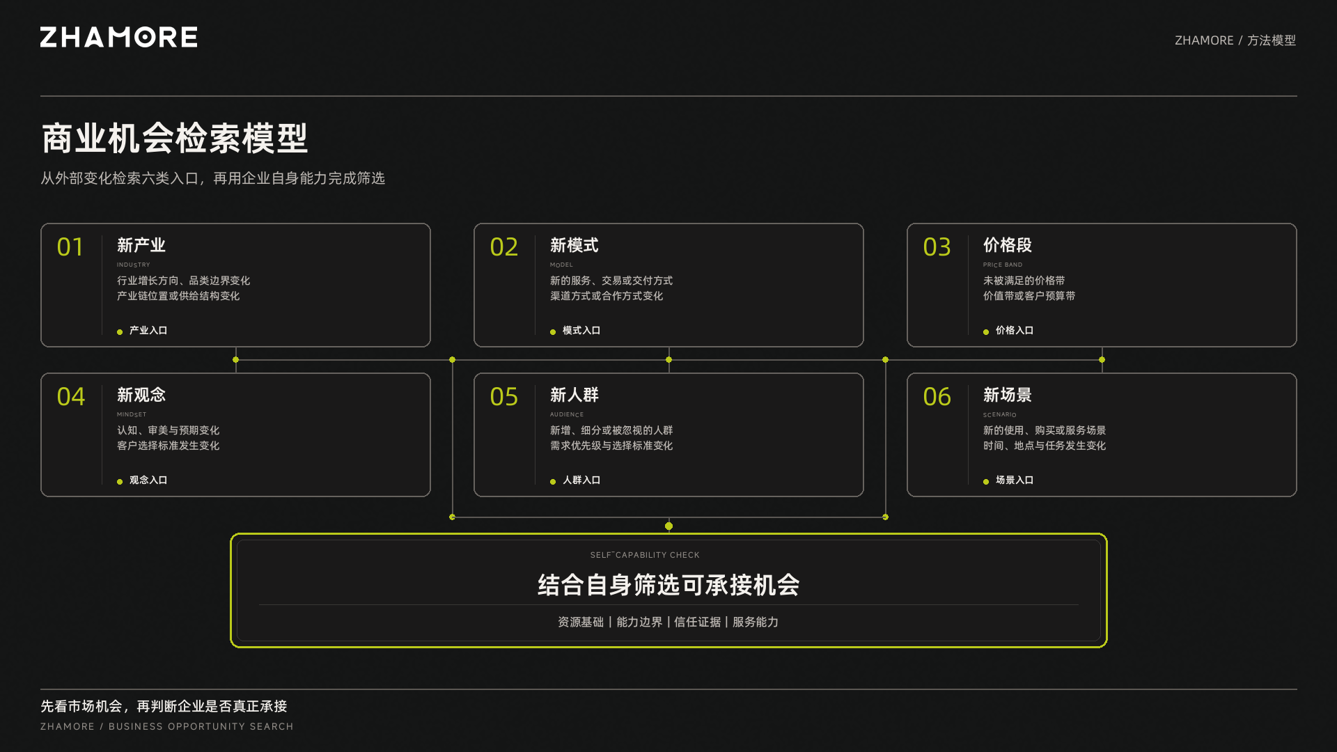 商业机会检索模型:新产业、新模式、价格段、新观念、新人群、新场景,结合自身筛选可承接机会