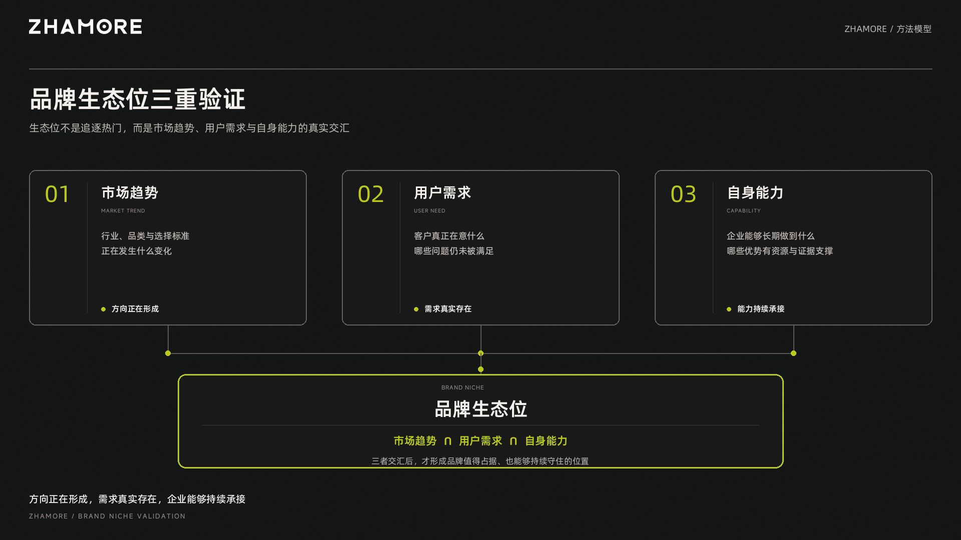 品牌生态位三重验证:市场趋势、用户需求、自身能力共同形成品牌值得占据的位置