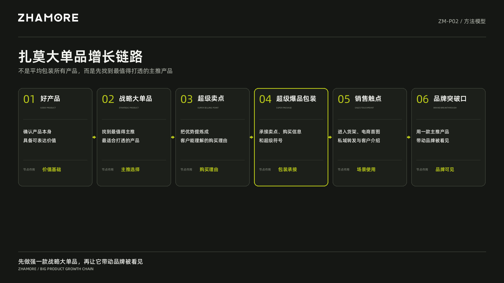 扎莫大单品增长链路:好产品、战略大单品、超级卖点、超级爆品包装、销售触点、品牌突破口