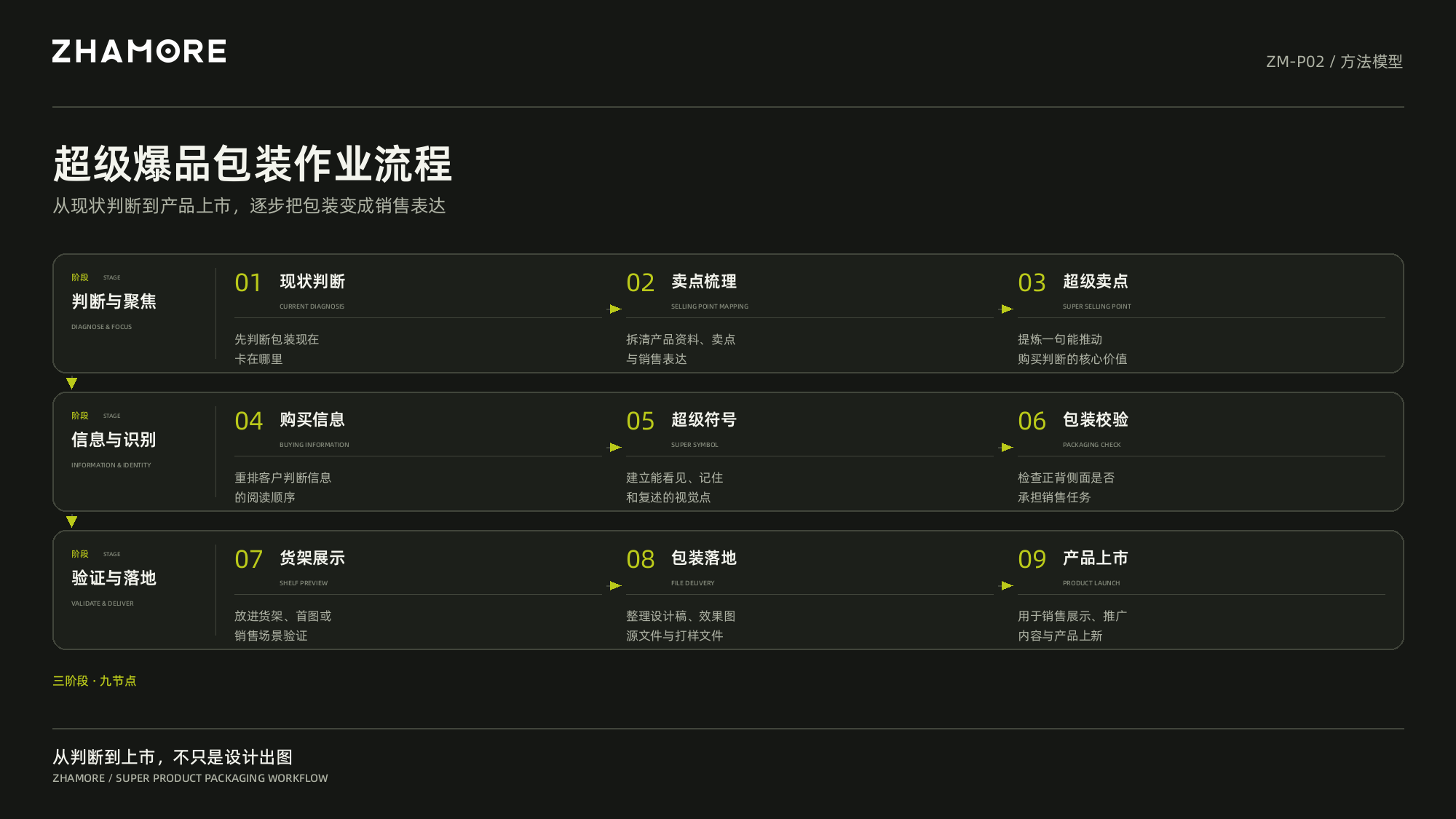 超级爆品包装作业流程:判断与聚焦、信息与识别、验证与落地三个阶段九个节点