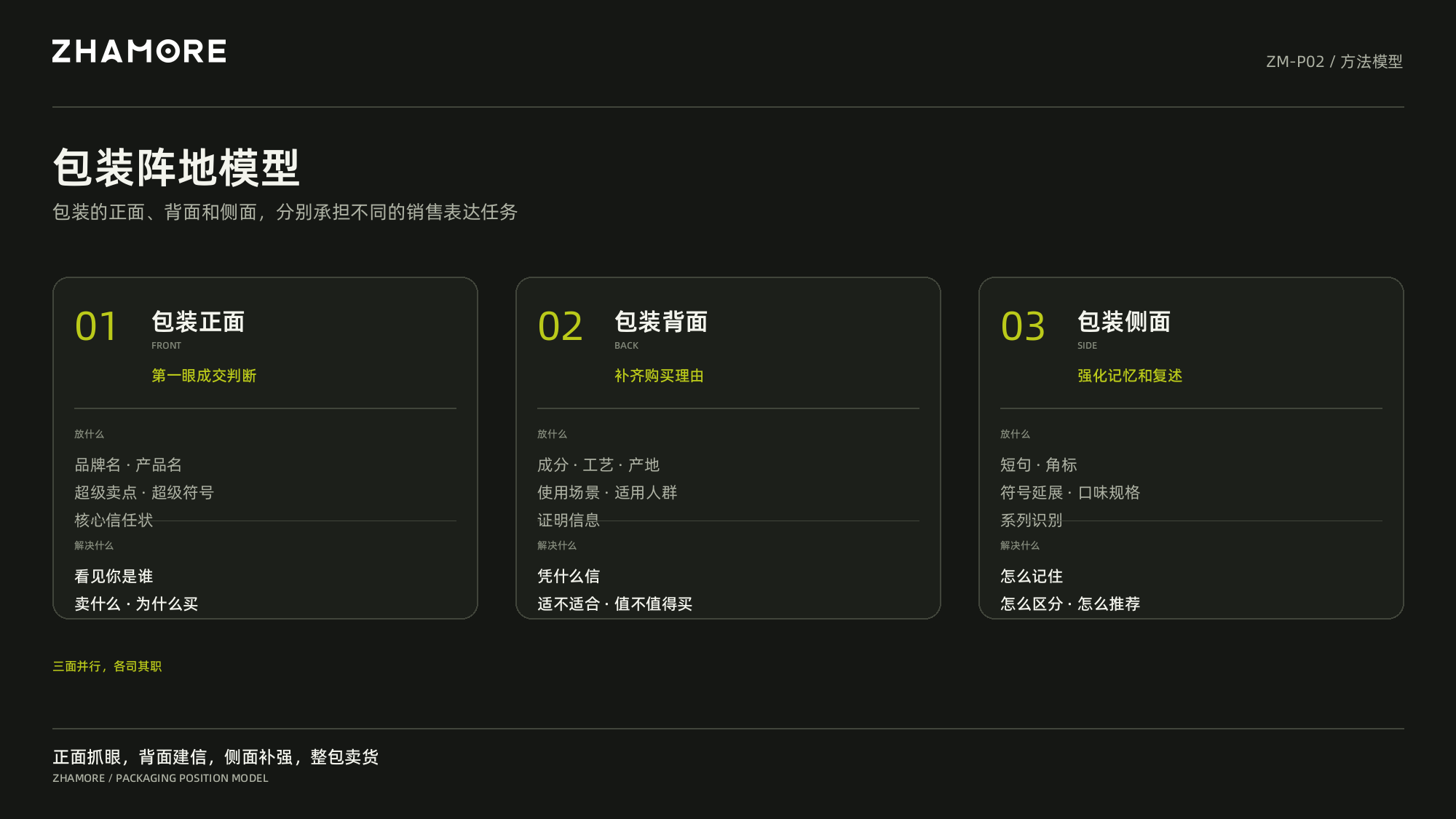 包装阵地模型:正面负责第一眼判断,背面补齐购买理由,侧面强化记忆和复述