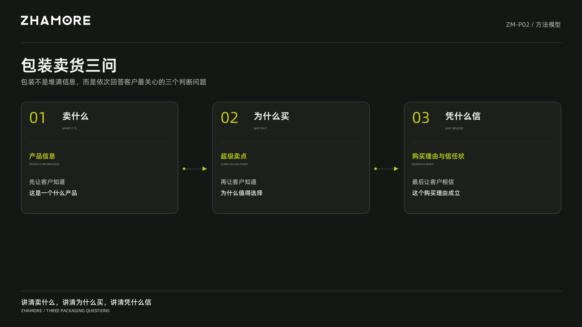 包装卖货三问:卖什么、为什么买、凭什么信
