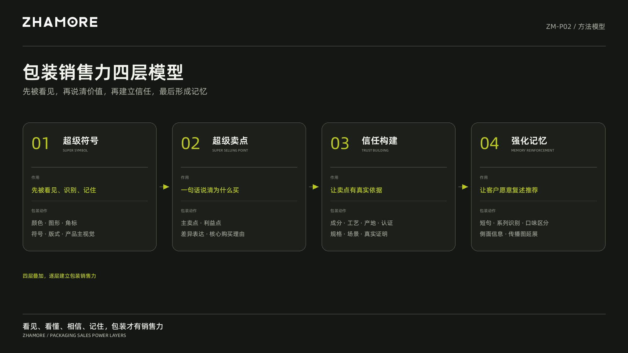 包装销售力四层模型:超级符号、超级卖点、信任构建、强化记忆