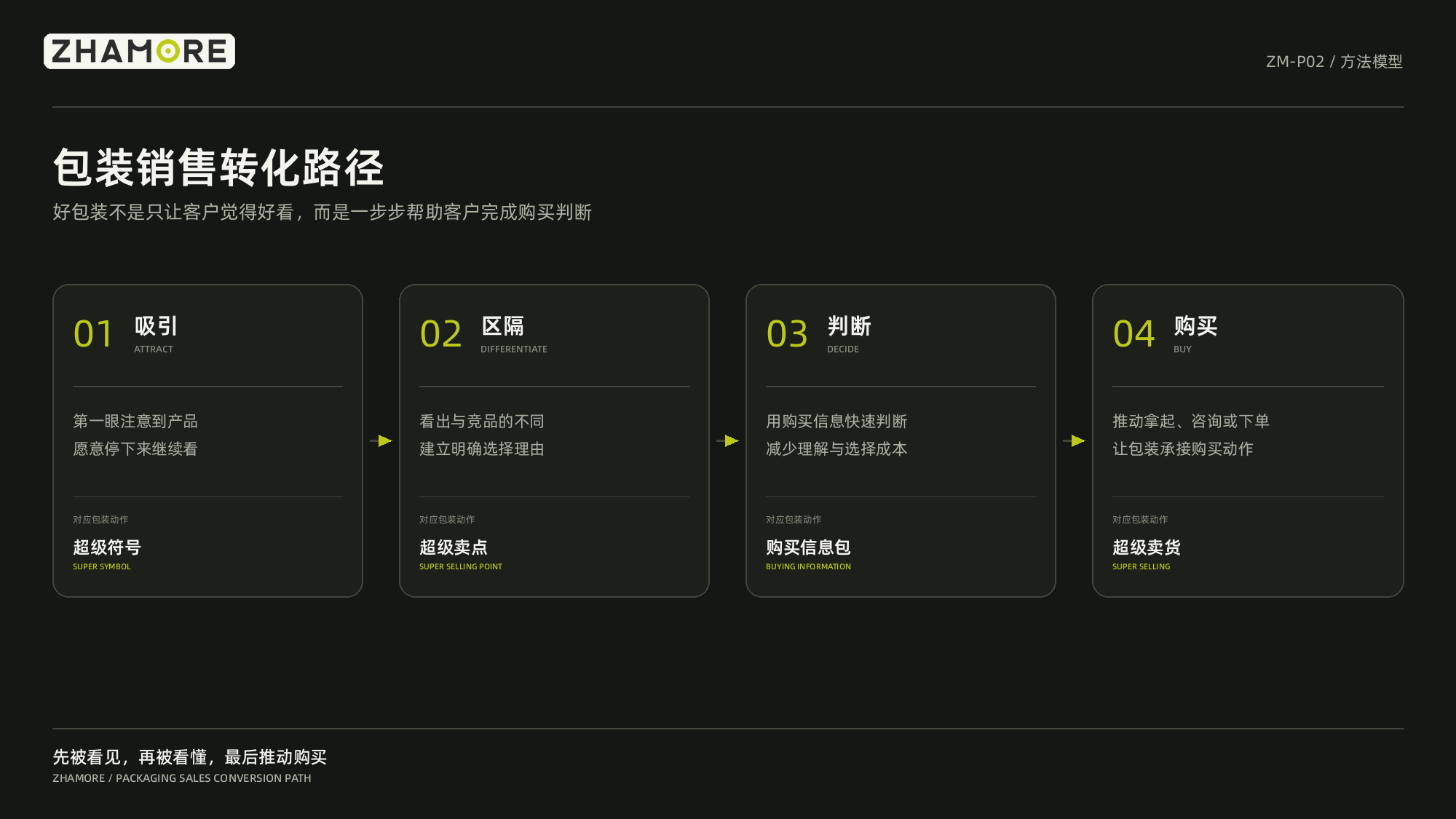 包装销售转化路径 吸引区隔判断与购买