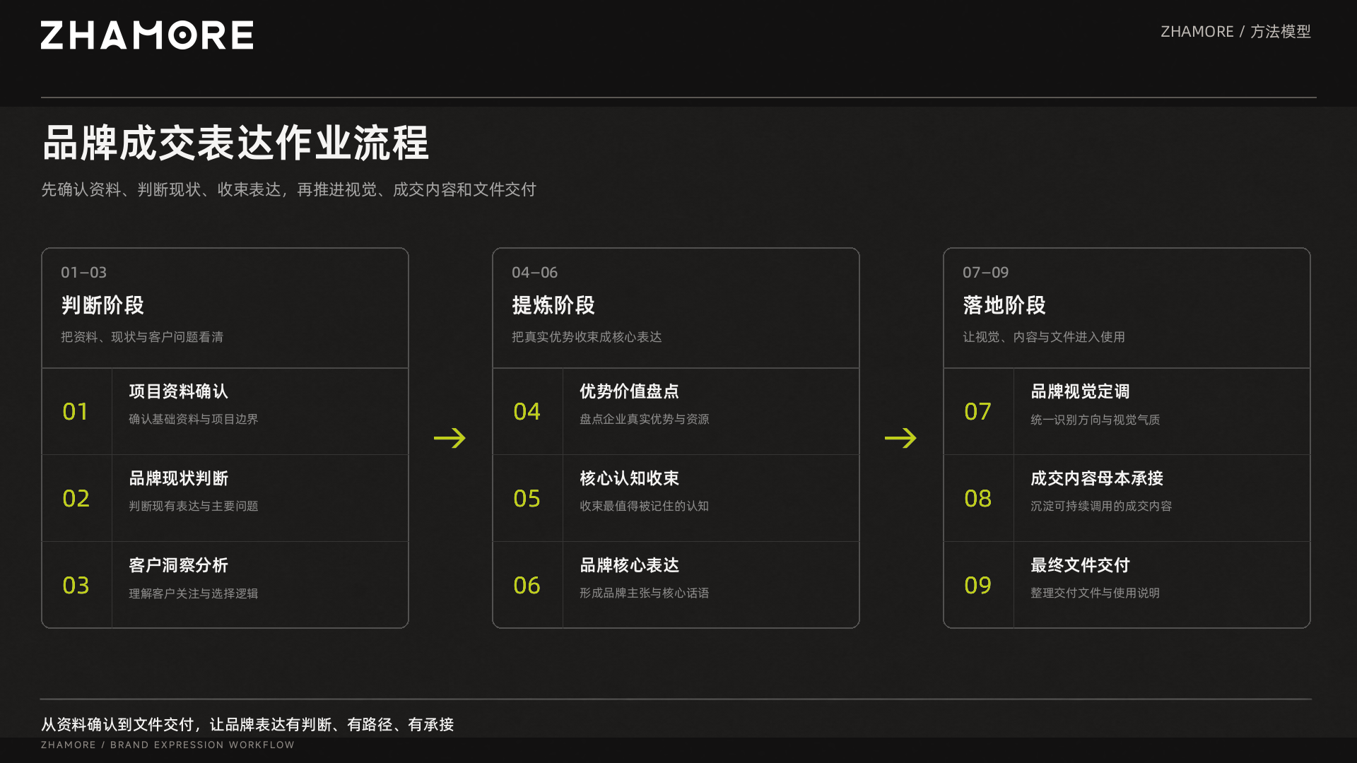 品牌成交表达作业流程 从项目资料确认到最终文件交付