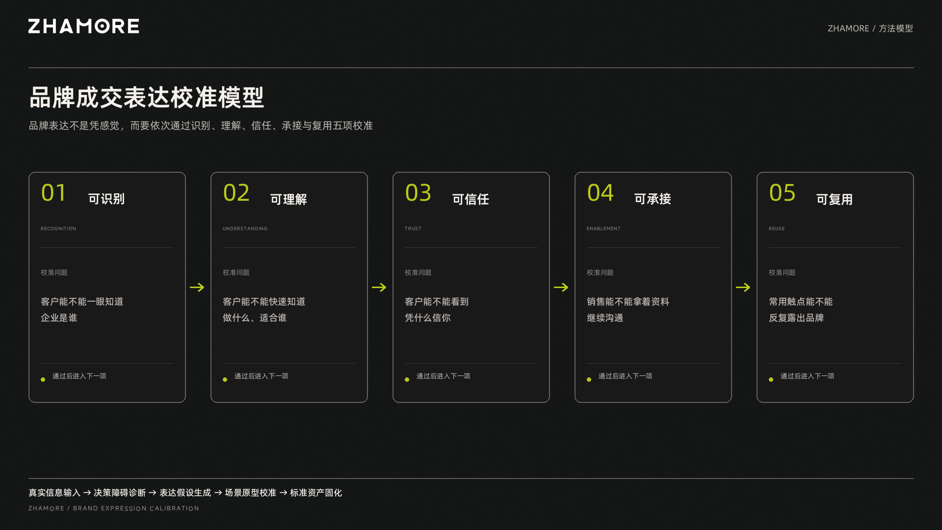 品牌成交表达校准模型 可识别可理解可信任可承接与可复用