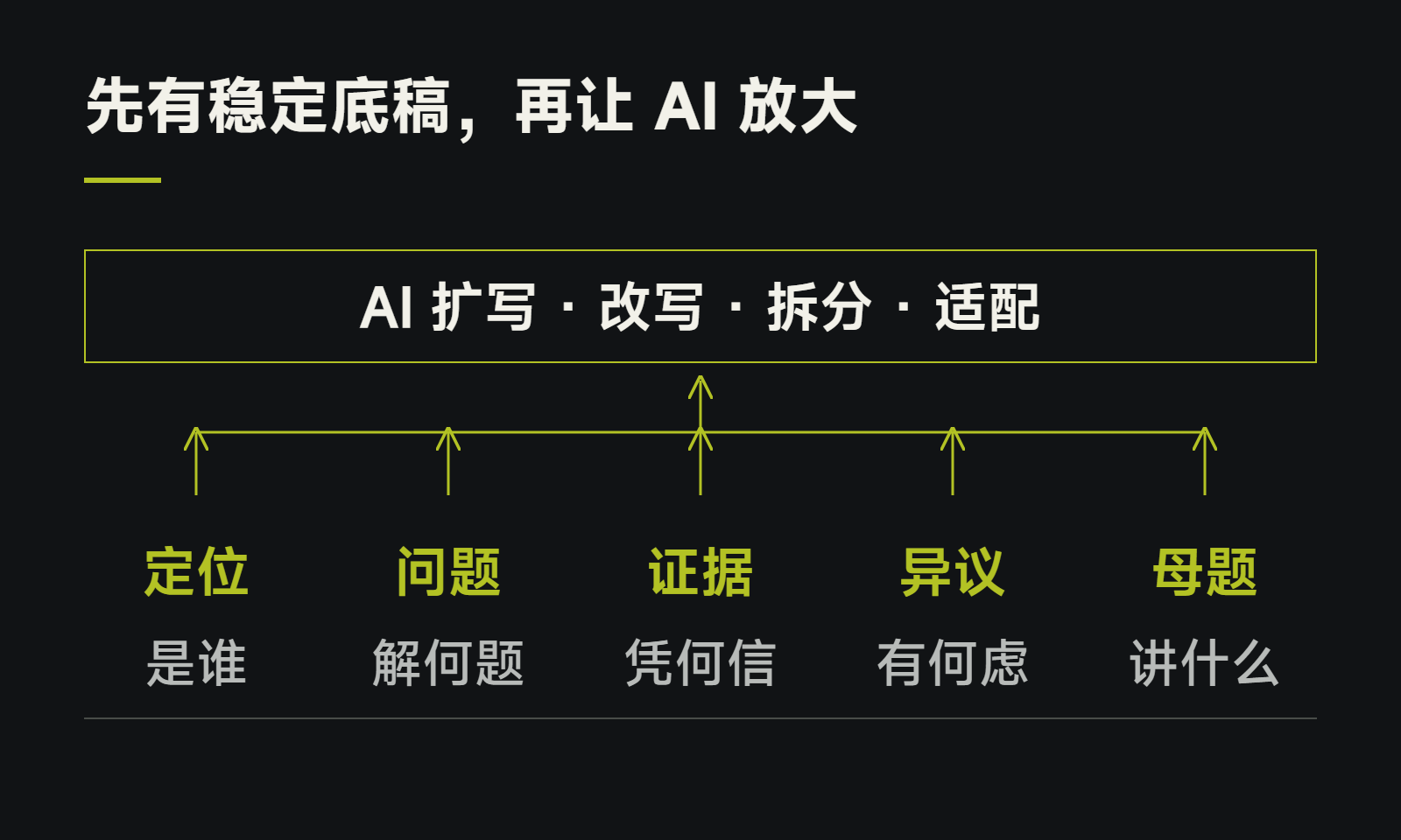 先有稳定底稿,再让 AI 放大