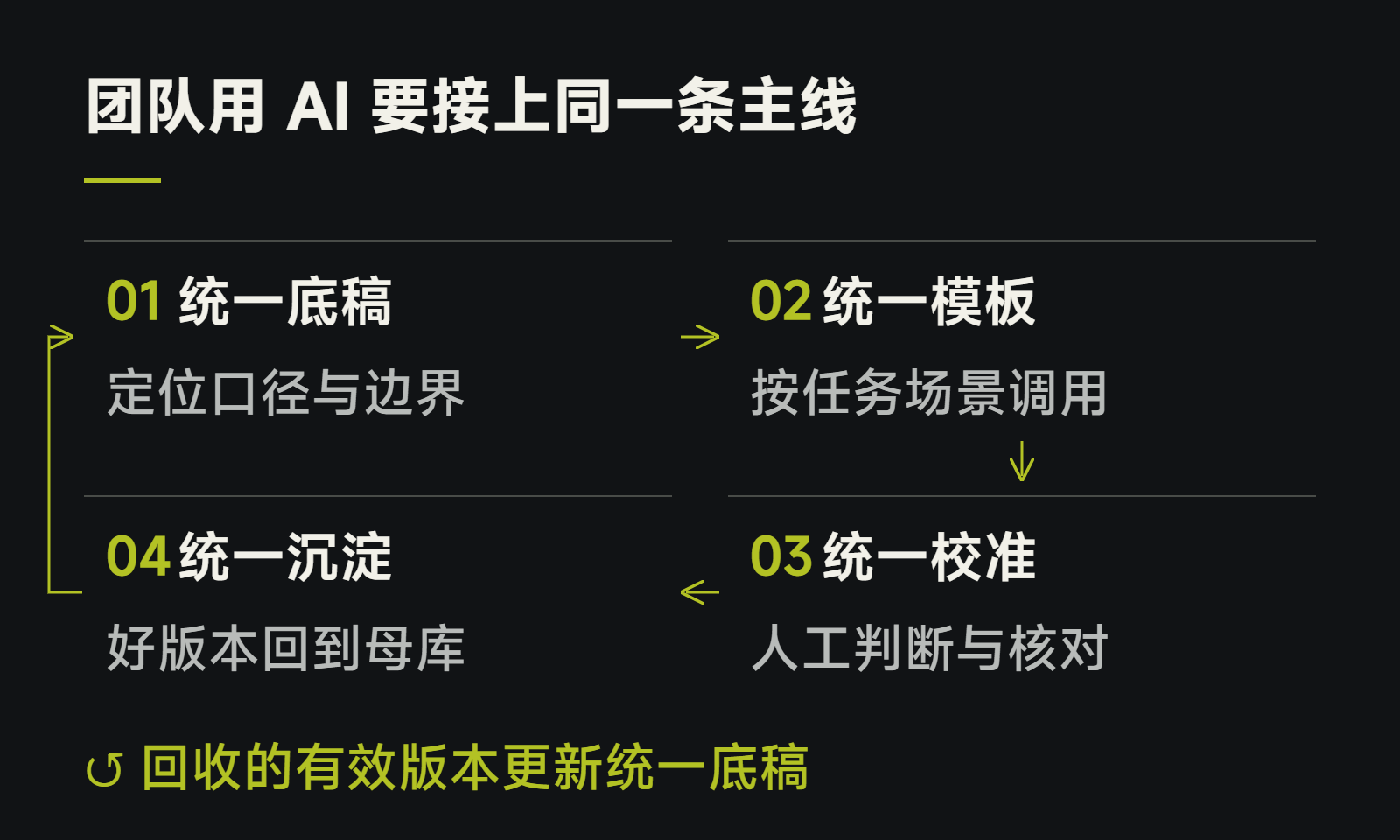 团队用 AI 要接上同一条主线