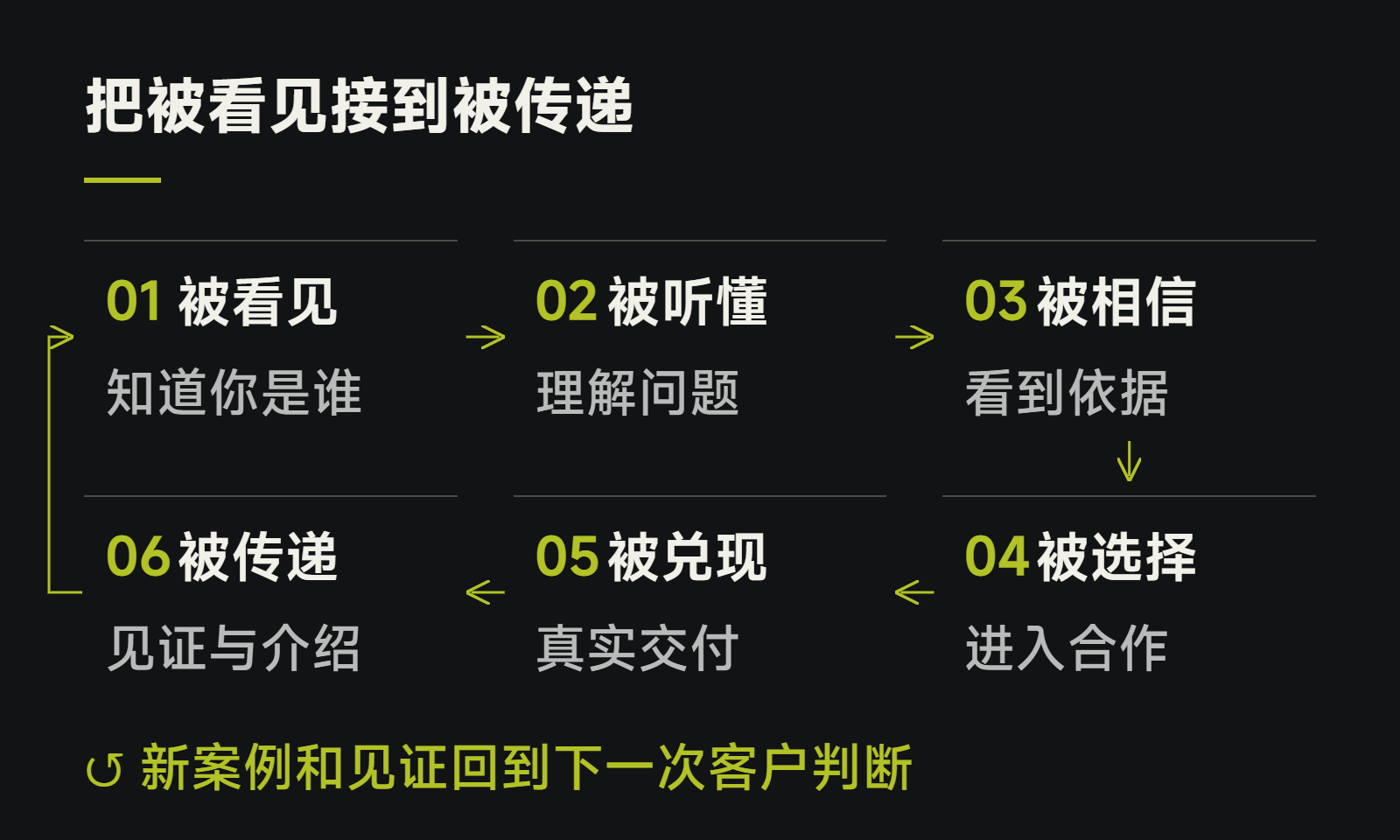 把被看见接到被传递