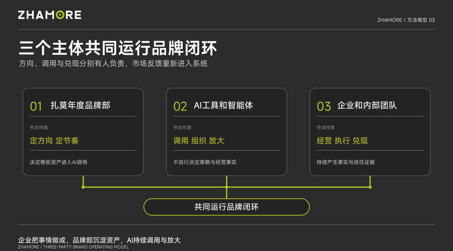 三个主体共同运行品牌闭环