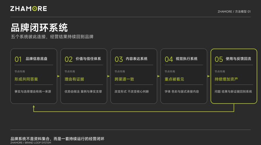 品牌闭环系统的五个组成